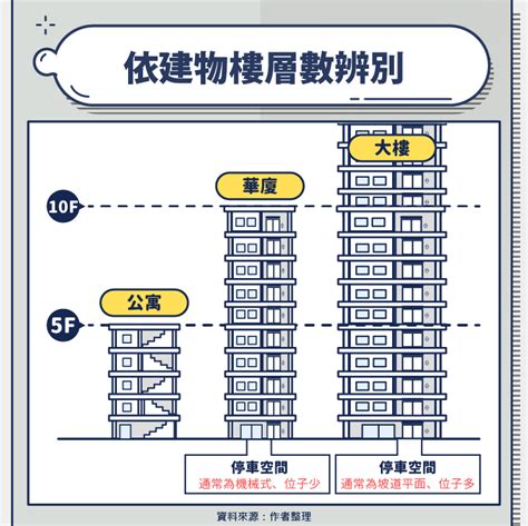 電梯坪數|大樓是什麼？大樓公設比？購買電梯大樓的注意事項？。